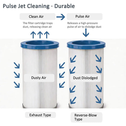 Pulse Jet Cleaning system with two filters, illustrating dusty air and dust dislodged for Heavy Duty Metalworking Downdraft Table With 3Kw Motor And 220V Power Pulling Serious Air Through Four Sided Suction For Welding Grinding Polishing And Deburring Dust Collection On A Beefy 59X39 Inch Workstation.