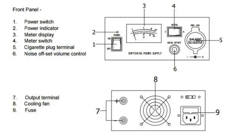 Diagram showing front and rear panel of high efficiency 13.8V 30A ham radio power supply with noise offset, switches, and indicators.
