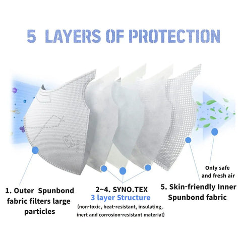 Made In Korea 50 Pack Face Masks With 5 Layer Filtration diagram showing structure and materials, FDA Registered.