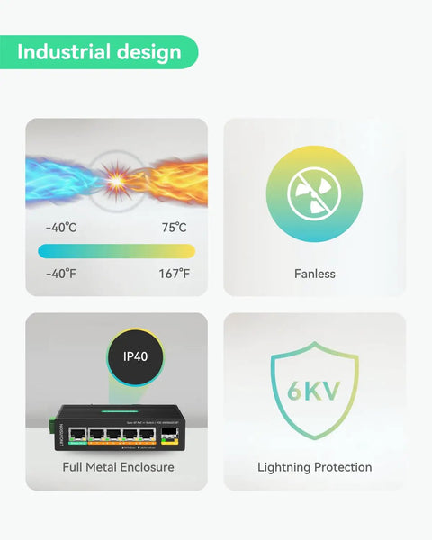 Industrial design features of Beefy Five Port Gigabit PoE Switch with temperature range, fanless design, IP40, and 6KV protection.