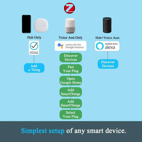 Zigbee Smart Outlet Plug Twin Pack setup guide with ST hub, Echo Plus, Alexa, and Google Assistant integration instructions.