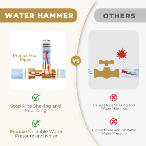 Stainless Steel Water Hammer Arrestor For Washing Machine 3/4 Inch FHT x 3/4 Inch MHT Straight 2 Pack showing water hammer vs others
