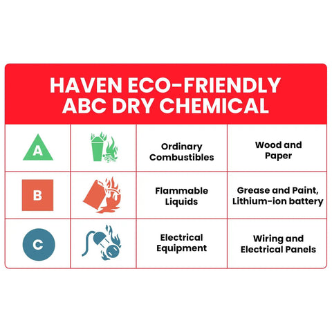 Haven eco-friendly ABC dry chemical fire safety chart with classifications for various combustible materials and hazards.