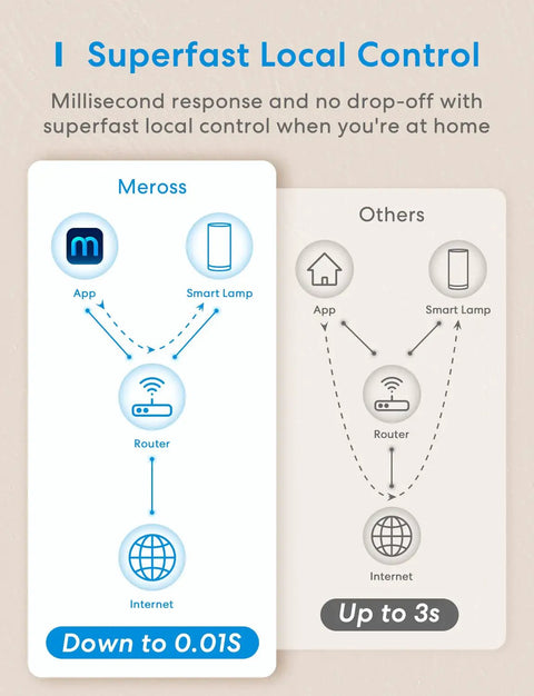 Diagram showing millisecond response of Smart Table Lamp With Touch Control, Tunable White And Multi Color Lighting control