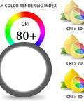 Infographic showing CRI 80+ rating for Ultra Slim 7 Inch LED Flush Mount Ceiling Light Kit, No Fuss Easy Install Dimmable 5000K Daylight