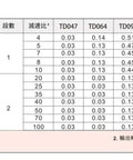 Table of speed reduction and inertial values for planetary gearboxes with various models and specifications.