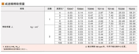 Table of speed reduction and inertial values for planetary gearboxes with various models and specifications.
