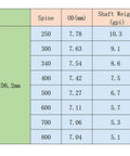Chart showing spine, OD, and shaft weight for Carbon Hunting Arrows For Compound And Recurve Bow, 28 Inch Shafts.