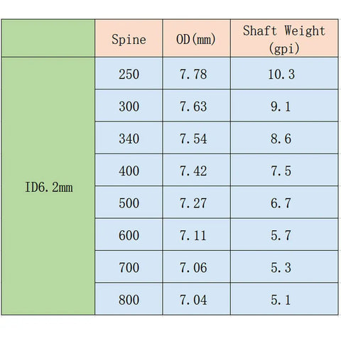 Chart showing spine, OD, and shaft weight for Carbon Hunting Arrows For Compound And Recurve Bow, 28 Inch Shafts.