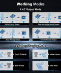 Working modes diagram showcasing Kickass 48V Hybrid Solar Inverter 10000W Pure Sine Wave AC and battery charging options.