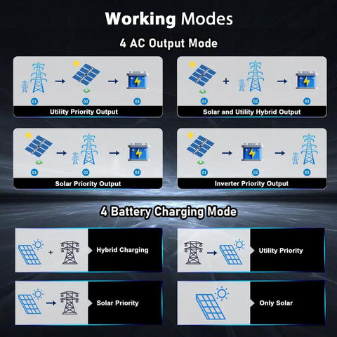 Working modes diagram showcasing Kickass 48V Hybrid Solar Inverter 10000W Pure Sine Wave AC and battery charging options.