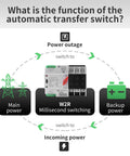 100 Amp 220V Automatic And Manual Transfer Switch 3 Pole Din Rail Mounted Dual Power ATS For Home And RV Solar Ready Auto Changeover Fast Transfer Lightweight Compact Design showing power outage switching