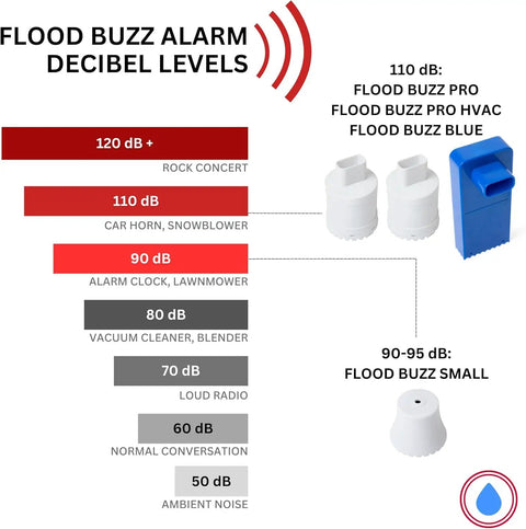 Flood Buzz alarm decibel levels comparison with Compact Water Leak Alarm 3 Pack Ready To Use No Setup Required Battery Included Factory Installed Perfect For Tight Spaces Under Appliances Or Cabinets Protect Your Home From Flood Costs.