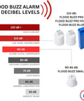 Flood Buzz alarm decibel comparison showing 6 Pack Small Water Leak Detectors No Setup Required Pre Installed Battery Sealed In Ready To Protect