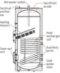 Diagram of Domestic Single Heat Exchanger Hot Water Tank With Electric Element, 105 gallon, heavy-duty steel, showing component labels.