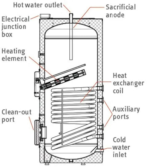 Diagram of Domestic Single Heat Exchanger Hot Water Tank With Electric Element, 105 gallon, heavy-duty steel, showing component labels.