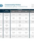 Amerock Complementing Finishes table with cabinet hardware and plumbing lighting finishes comparison chart.