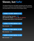 Slower, but Safer: charging options and current ratings for Level 1 and Level 2 EV chargers, NEMA plugs displayed.