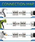 Diagram showing Stainless Steel Garden Hose Quick Connect Fittings Set Three Quarter Inch GHT Heavy Duty connected to faucet, nozzle, and pump.