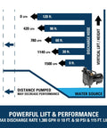 Black Superior Pump 90050 transfer pump with discharge hose and water source diagram
