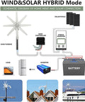 Schematic of Powerful 14000W Wind Turbine Kit with 8 Blades, MPPT Controller, 12V/24V/48V setups, marine and home use.