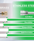 Comparison chart showing brass versus stainless steel connectors for Car Wash Foam Cannon For Pressure Washer With Quarter Inch Quick Connect Dual Connector Shift Valve Built In Design Includes Five Nozzle Tips Works Up To 3000 PSI And 7 GPM Ideal For Deep Clean.