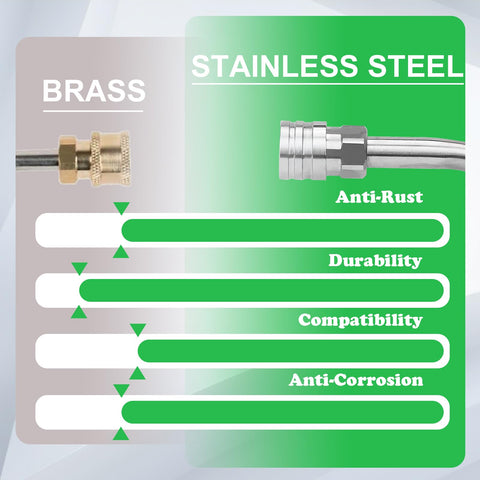 Comparison chart showing brass versus stainless steel connectors for Car Wash Foam Cannon For Pressure Washer With Quarter Inch Quick Connect Dual Connector Shift Valve Built In Design Includes Five Nozzle Tips Works Up To 3000 PSI And 7 GPM Ideal For Deep Clean.