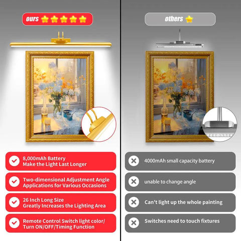 Wireless 26 Inch Picture Light With Rechargeable 8000mAh Battery Remote Control Dimmable Brightness And Timer Off 3 Lighting Modes Full Metal Gold Finish Art Display Light For Paintings And Photos 70 LEDs 1 Pack For Home Studio And Gallery Use shown illuminating artwork compared to other models