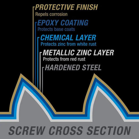 Diagram of 75 Piece Heavy Duty Construction Lag Screws 5/16 By 5 Inches Star Drive Structural Wood Screws layers including protective finish.
