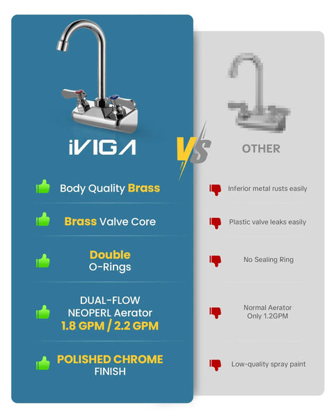 Top Shelf Four Inch Center Wall Mount Sink Faucet With Slick Chrome Plating And Hella Tough Dual Levers Delivering Smooth Three Sixty Degrees Swivel for comparison with inferior models.