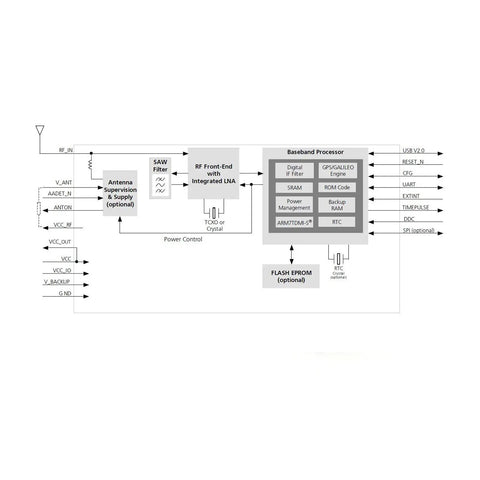 Block diagram of NEO6M GPS Flight Controller Module 3V5V With Ceramic Antenna For Arduino And APM 2.5 showing integrated LNA.