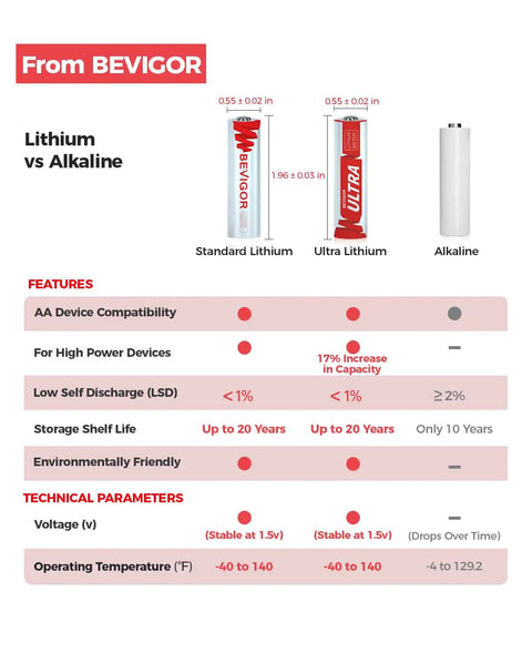 Comparison of Heavy Duty 1.5V Lithium AA Batteries 24 Pack: Lithium vs Alkaline with features and specifications.