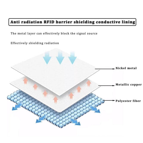 Diagram of Faraday Shielding Fabric with copper, nickel, and polyester layers blocking signals.