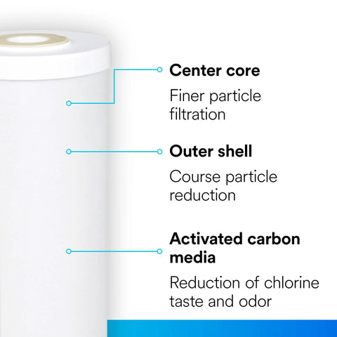Cross-section of AP817-2 5602721 Whole House Replacement Filter showing center core, outer shell, and activated carbon media.