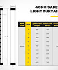 Diagram of 40mm safety light curtains with beam details and dimensions, including protection height of 360mm at 10 beams.