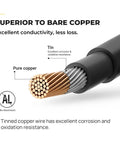Cutaway showing tinned copper wire in 20Ft 10AWG Solar Extension Cable Kit With Male And Female Connectors, great for solar panels.