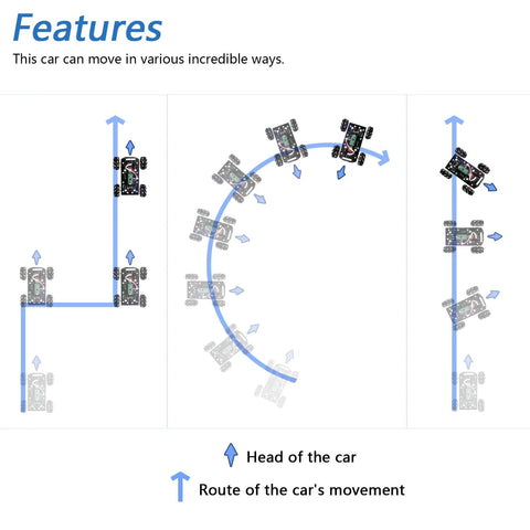 Freenove Mecanum Wheel Car Kit features diagram showing omnidirectional drive paths and wheel layout.
