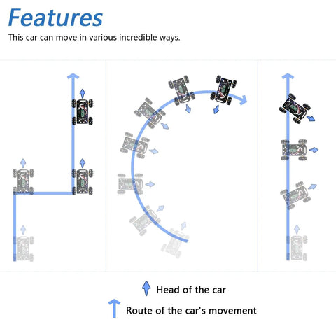 Diagram of Mecanum Wheel Robot Car Kit for Raspberry Pi Pico Not Included, showing omni-directional movement paths.
