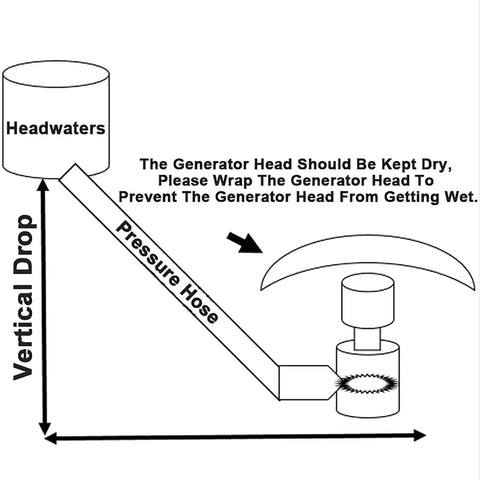 Diagram showing 3KW Portable Micro Hydroelectric Generator setup with headwaters and pressure hose for off-grid living.