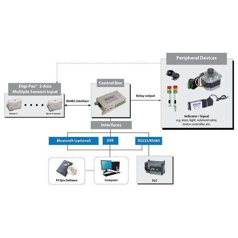 Two-Axis High-Precision Digital Inclination Sensor Module With NIST-Traceable Tilt Angles Inclinometer RS232 RS485 Plug-And-Play Access PC Sync Pro Software Dongle Bundle For Remote PC Readouts control diagram