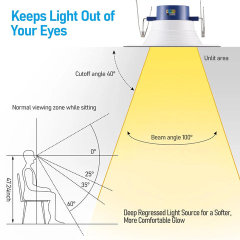 Illustration of TORCHSTAR 4-Pack 6CCT 6 Inch LED Recessed Lighting Retrofit, Dim to Warm with angles and light distribution.