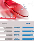 Comparison chart of nylon polyamide material showing service life, hardness, abrasion, and heat resistance ratings.