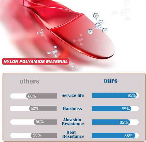 Comparison chart of nylon polyamide material showing service life, hardness, abrasion, and heat resistance ratings.