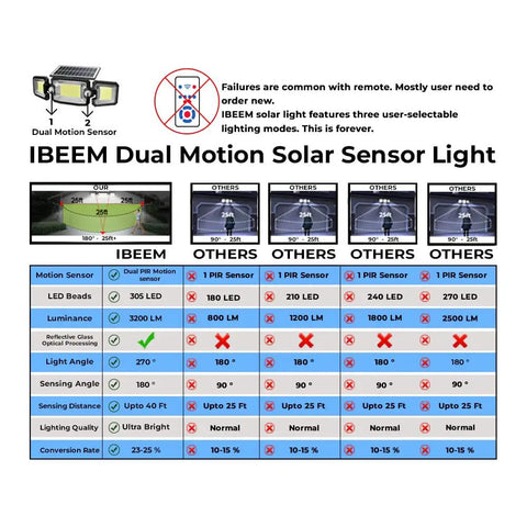 Comparison chart for IBEEM Dual Motion Solar Sensor Light features and specifications.