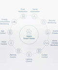 Diagram of Aqara Smart Home features with Zigbee Vibration Sensor and Glass Break Detector for Home Security integration