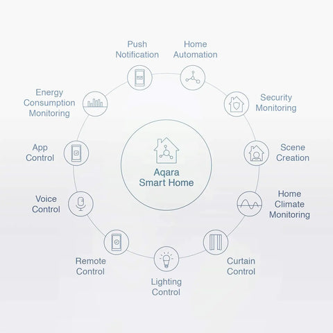 Diagram of Aqara Smart Home features with Zigbee Vibration Sensor and Glass Break Detector for Home Security integration