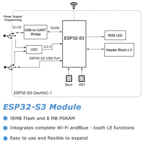 Diagram of Three Pack ESP32 S3 Dev Board N16R8 MCU With Dual Mode WiFi Bluetooth Type C for Arduino IoT Projects.