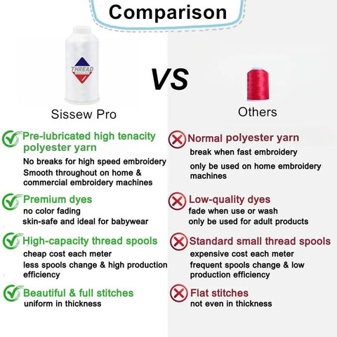 Comparison chart of 40WT Machine Embroidery Thread Three Big Spools Black Polyester 120D/2 versus other thread, highlighting features like pre-lubrication and premium dyes.