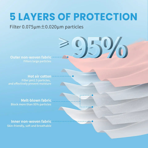 Diagram showing 5 layers of protection in KN95 Face Mask 50 Pack, 5 Ply Breathable Pink Masks, with filtration details.