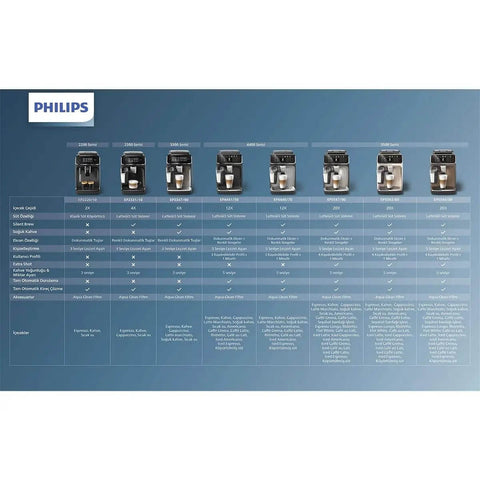 Comparison chart of fully automatic espresso machines including features like LatteGo Milk System, Intuitive Touch Display, Ceramic Grinder.